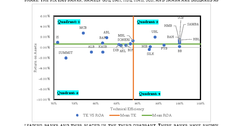 Figure 15. The Nexus of Technical Efficiency and Return on Assets: Year 2012