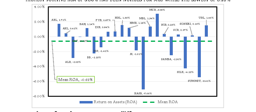 Figure 6. Profitability of Private Banks Based on Return on Assets (ROA) for the Year 2009