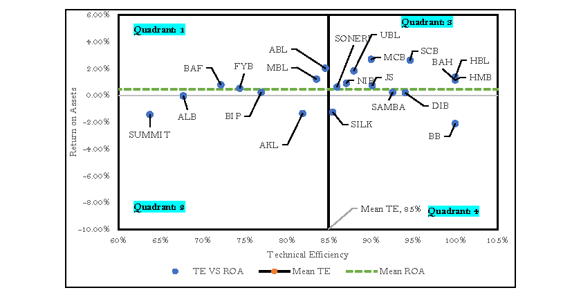Figure 16. The Nexus of Technical Efficiency and Return of Assets: Year 2013