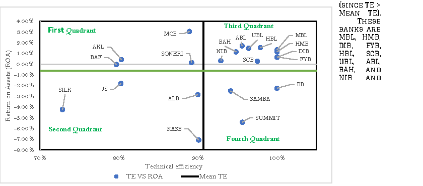Figure 12. The Nexus of Technical Efficiency and Return on Assets: Year 2009