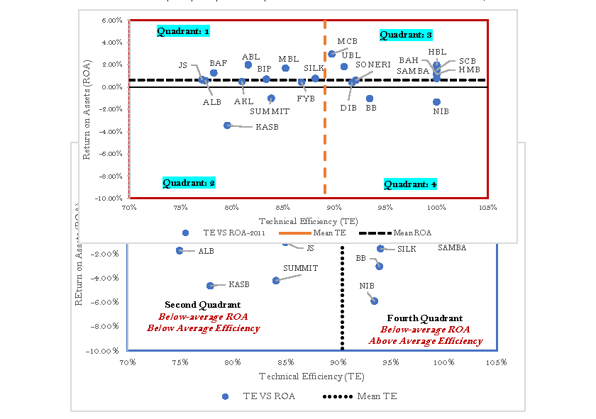 Figure 13. The Nexus of Technical Efficiency and Return on Assets: Year 2010