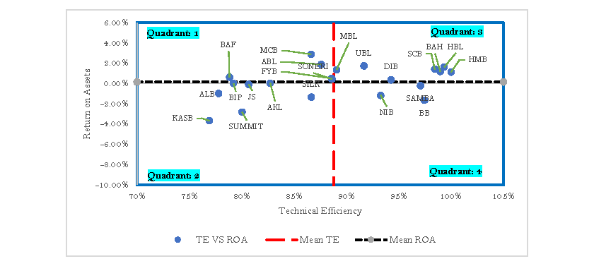 Figure 17. The Nexus of Technical Efficiency and Return on Assets: Period 2009-2013