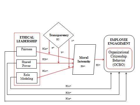 Figure 1: Ethical Leadership