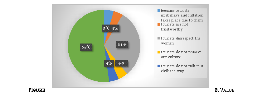 Figure 3. Value and experience of interaction with tourists