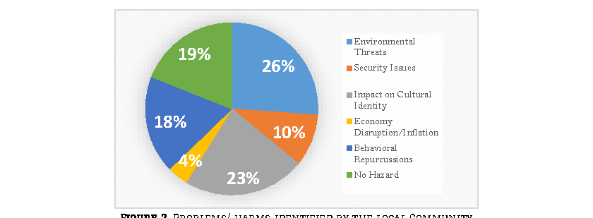 Figure 2. Problems/ harms identified by the local Community