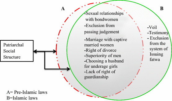 Figure 5. Pre-Islamic and Islamic laws on gender unevenness