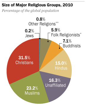 Figure 1. Size of major religious groups, 2010 (Pew)