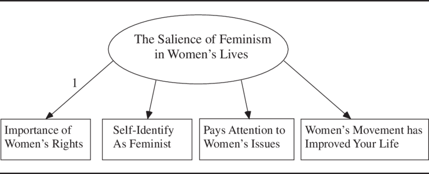 Figure 4. Components of feminist interpretation