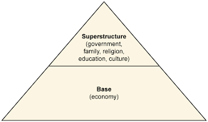 Figure 3. Base and superstructure in historical materialism