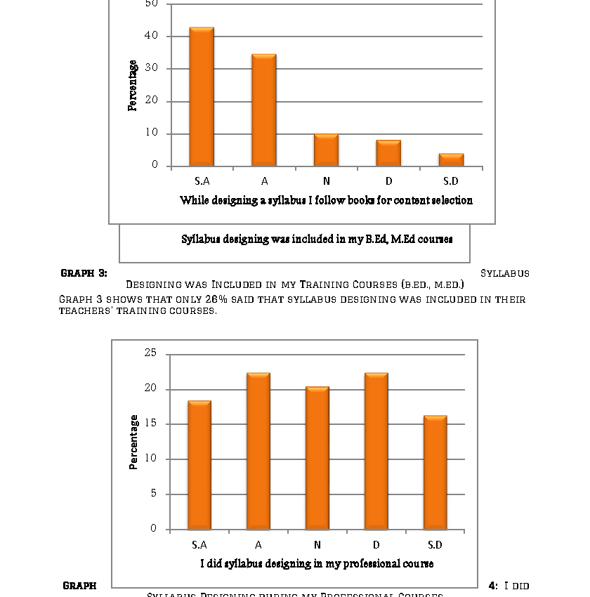 Graph 2. I Designed Syllabus Many Times in My Teaching Career