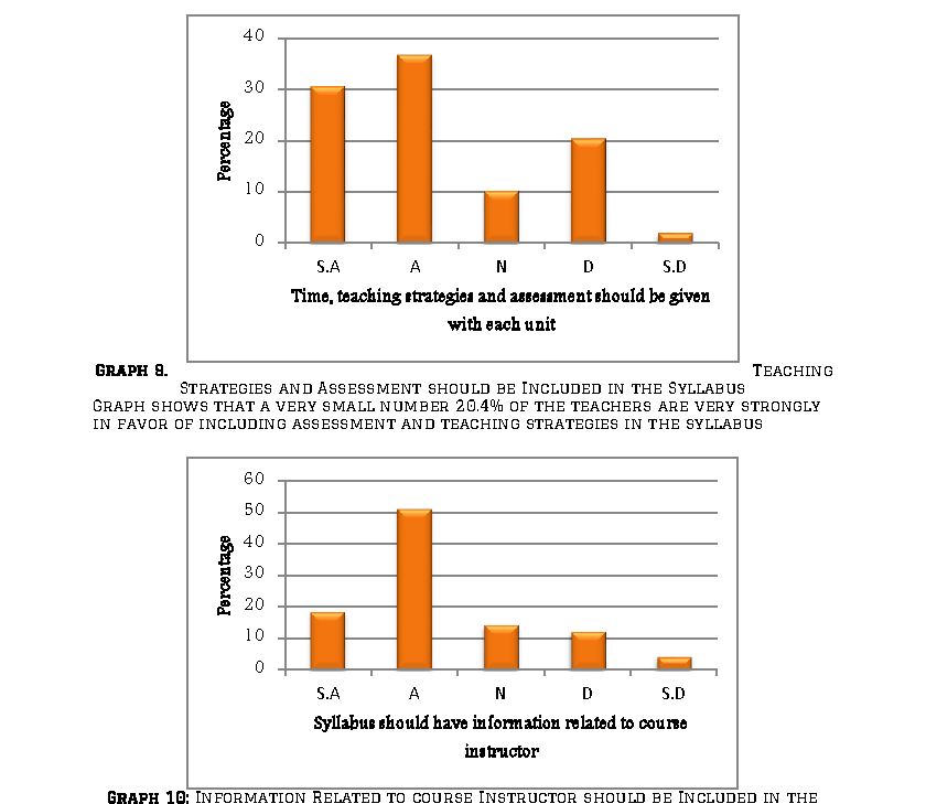 Graph 5. When Designing Syllabus we Take Topics Directly from the Books