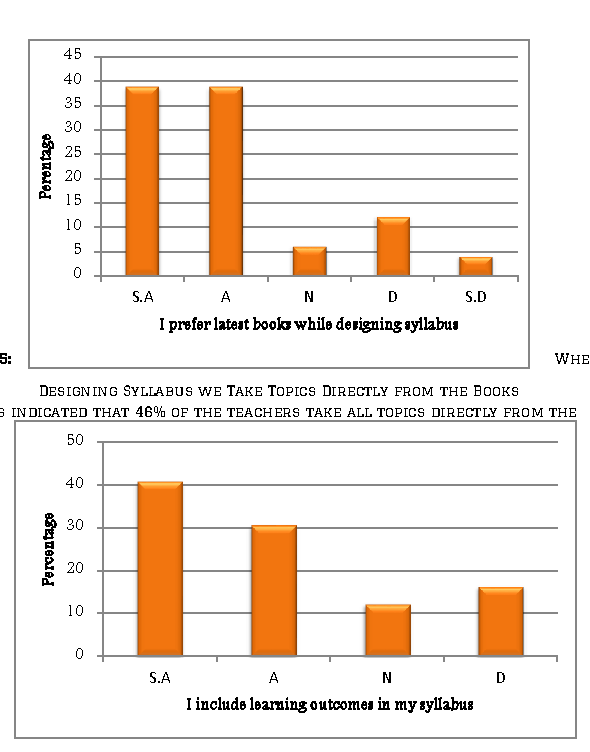 Graph 3. shows that only 26% said that syllabus designing was included in their teachers' training c