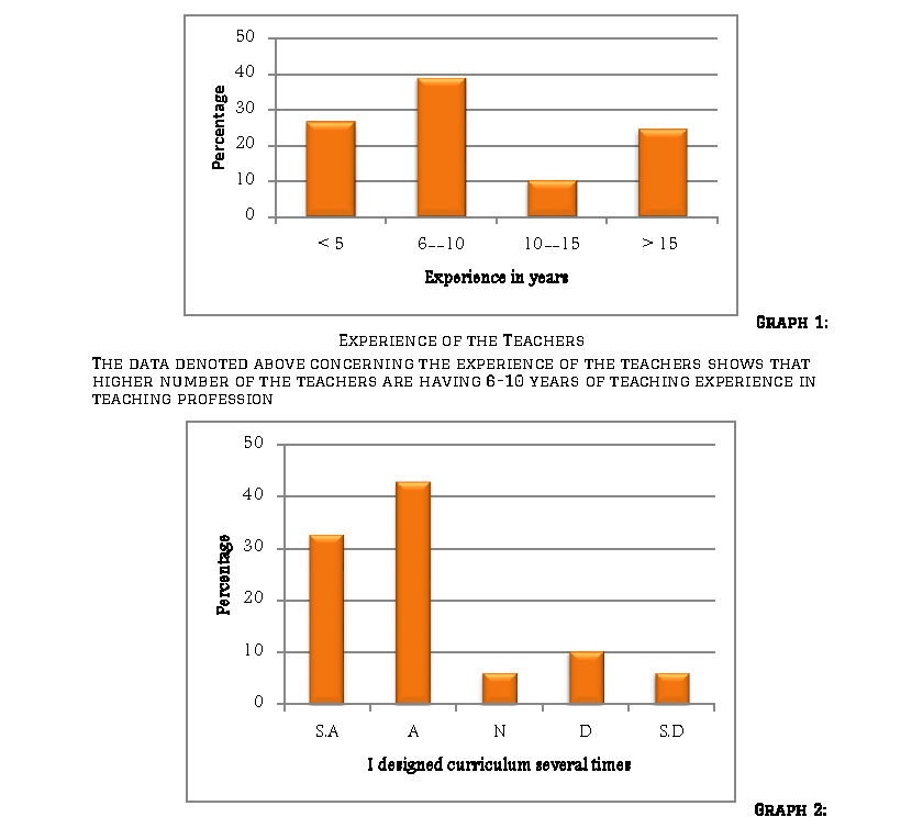 Graph 1. Experience of the Teachers