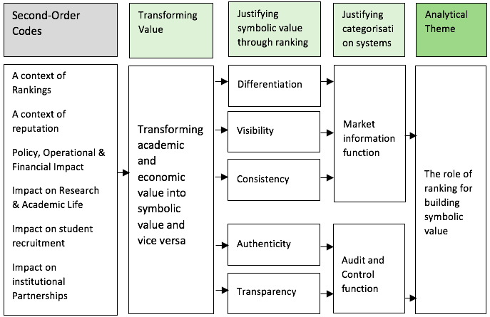 Figure 1: The Role of Rankings for Building Reputation