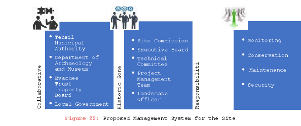 Figure 22: Proposed Management System for the Site