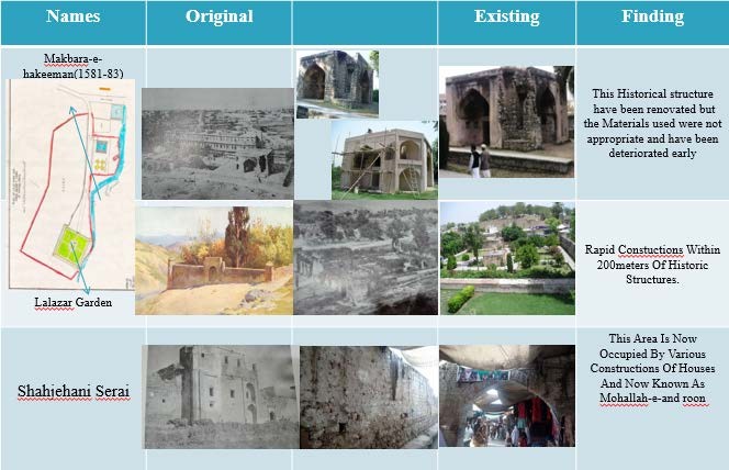Table 2. Sikh Period Historical Structures