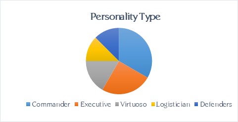 Figure 2. Personality Types