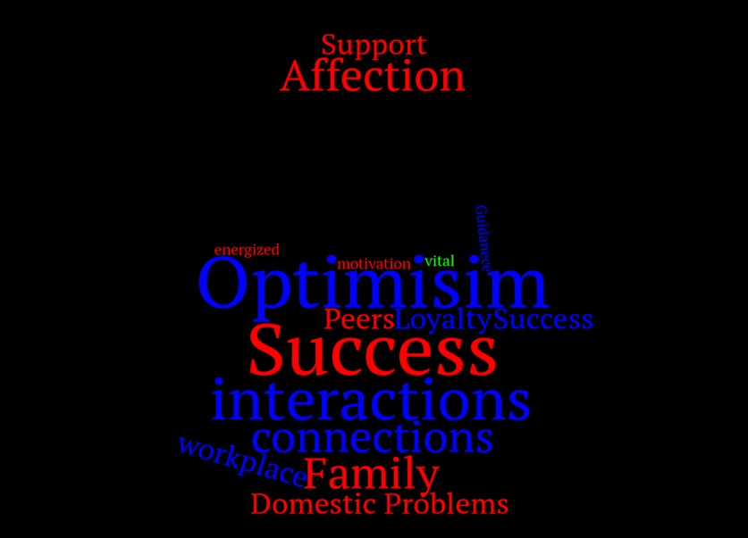 Figure 4. Optimistic and Energetic Goal Seeker