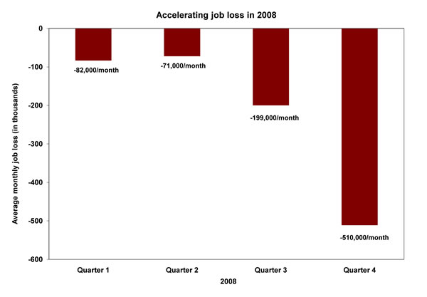Figure 1: Accelerating Job Loss in the United States, 2008