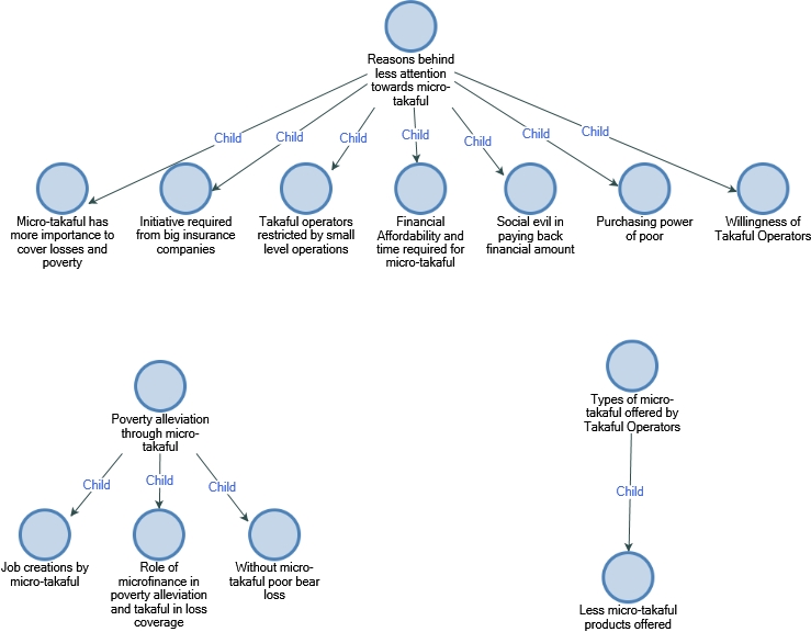 Figure 4: Concept Maps