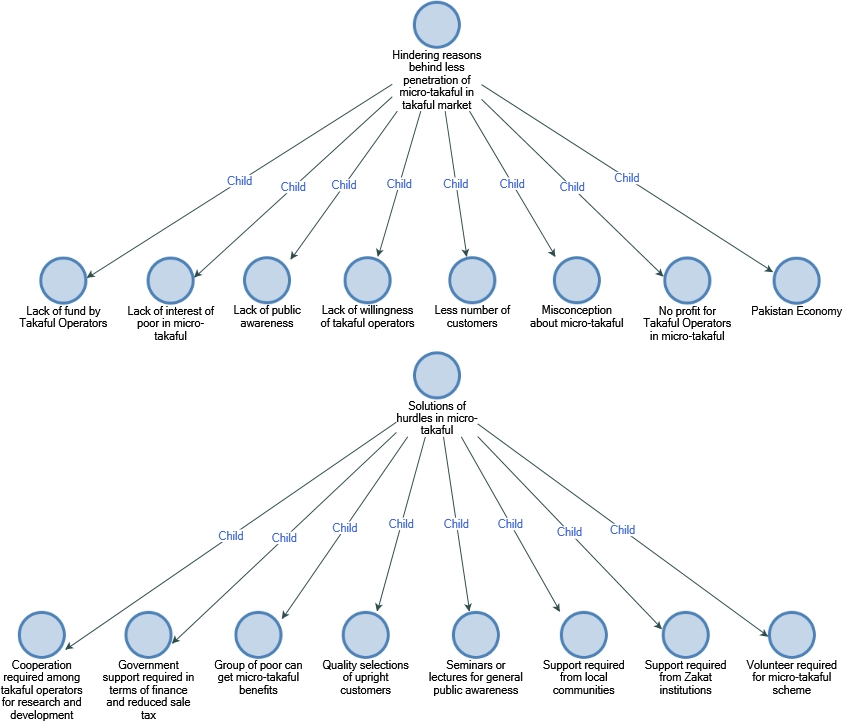 Figure 3: Keywords by Funnel Approach