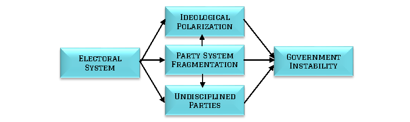 Figure 2. Electoral system and government instability