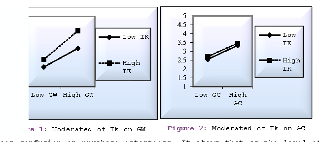 Figure 1 shows the interaction effect of information and knowledge and greenwash on purchase intenti
