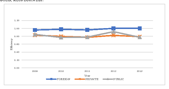 Figure 2: Technical Efficiency of Private, Public and Foreign Banks: Period (2009-2013)