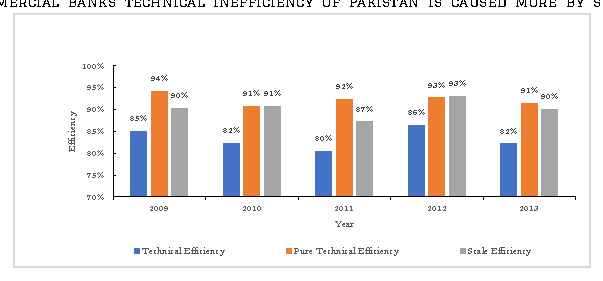 Figure 1: Technical, Pure- Technical, and Scale Efficiencies of Commercial banks: (Period 2009-2013)