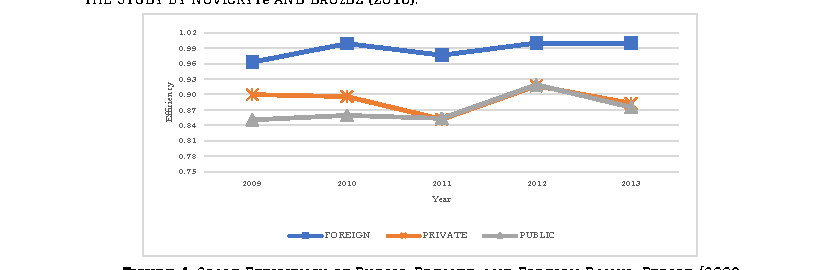 Figure 4: Scale Efficiency of Public, Private, and Foreign Banks: Period (2009-2013)
