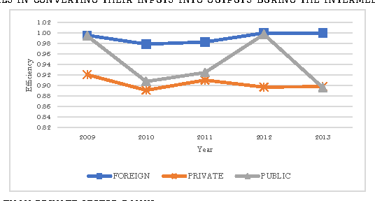 Figure 3: Pure Technical Efficiency of Private, Public & Foreign Banks: Period (2009-2013)