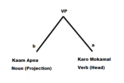 Figure 6. In this diagram the Urdu verb phrase i.e. ' Mokamal Karo' is show with node 'a' and Urdu n