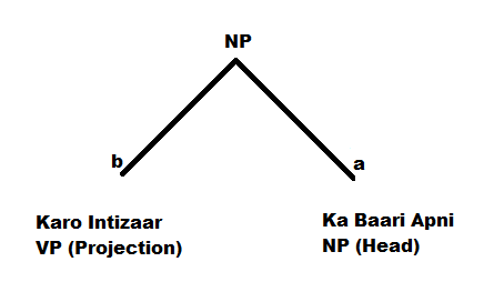 Figure 12. This diagram is based on the option 'b' of the question in the research tool. Moreover th
