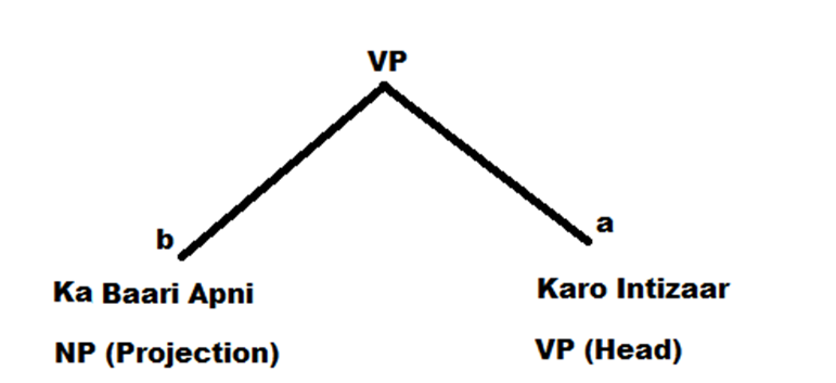 Figure 10. The Urdu verb phrase i.e. 'Karo Intizaar' is head of the phrase which is given in node 'a