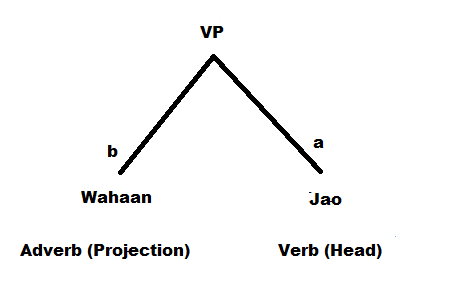 Figure 2. Direction of the urdu script is from write to left, therefore, node 'a' repressenting the