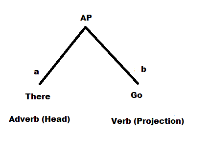 Figure 5. However, in this diagram the position and status of head word assigned in Diagram 2 given