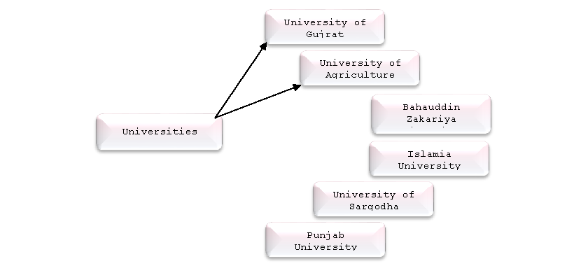 Figure 2: Universities selected for the multi-stage sample