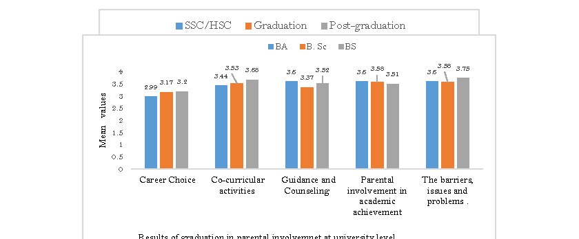 Table 6. Result of One-Way ANOVA for graduation regarding the influence of parental participation on