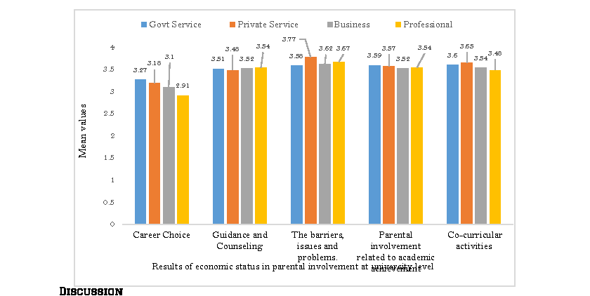 Figure 6: Comparison of scores of parental Participations on the Curricular and co-c