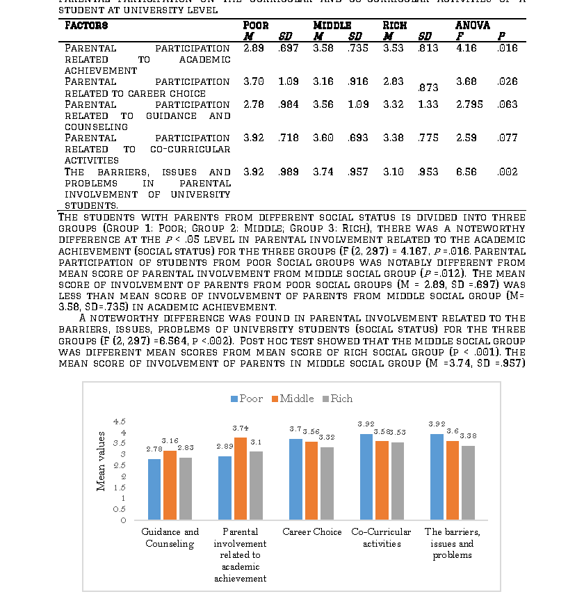 No notable difference was noted regarding parental involvement of students from universities (public