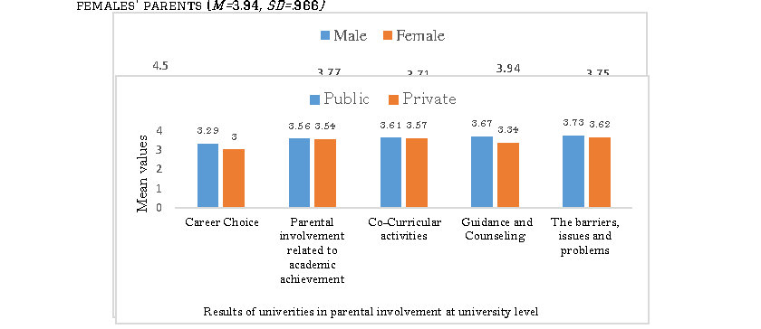 Table 3. Result of independent samples t-test used for university regarding the influence of parenta