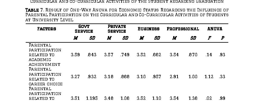 Table 7. Result of One-Way Anova for Economic Status Regarding the Influence of Parental Participati