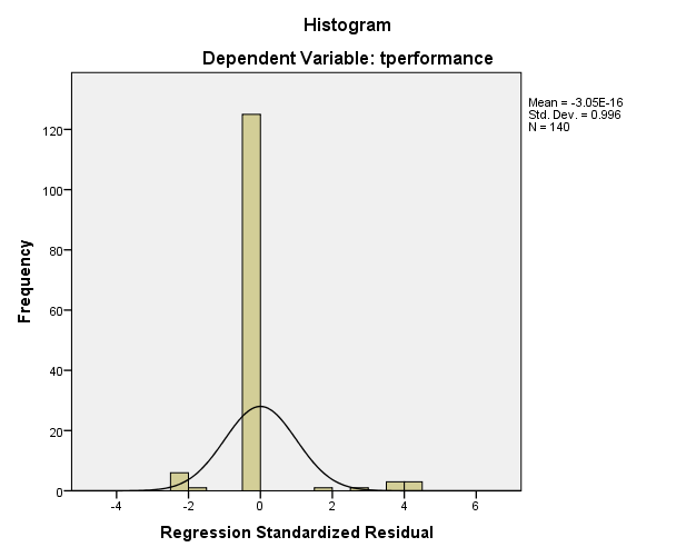 Figure 5. Regression residuals for teachers performance