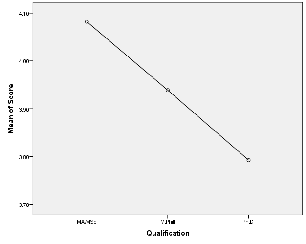 Figure 1. Mean score by qualification
