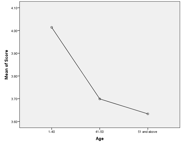 Figure 3. Mean score by age group