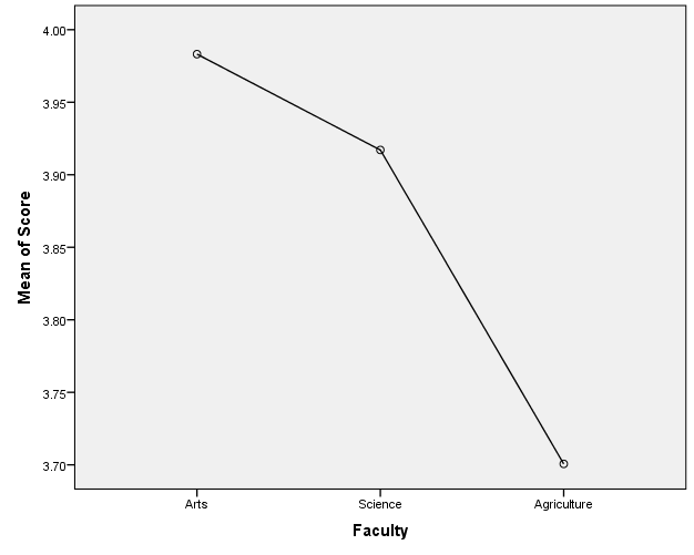 Figure 4. Mean performance score by faculty