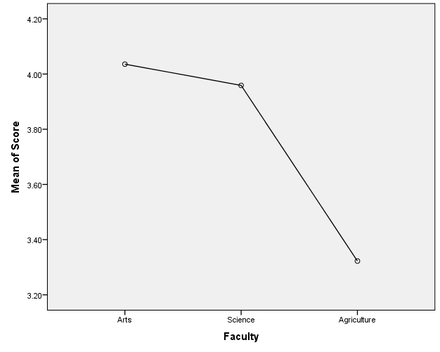 Figure 2. Mean score by faculty