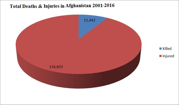 Chart showing Deaths & Injuries from 2001-2016