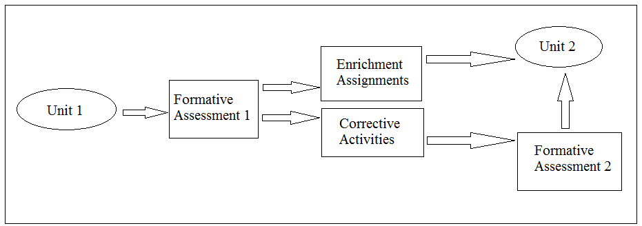 Figure 3. Mastery Learning Model