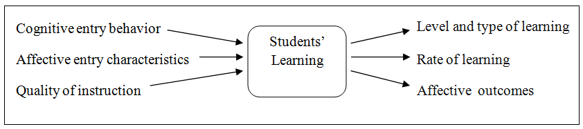 Figure 2. Variables of Mastery Learning
